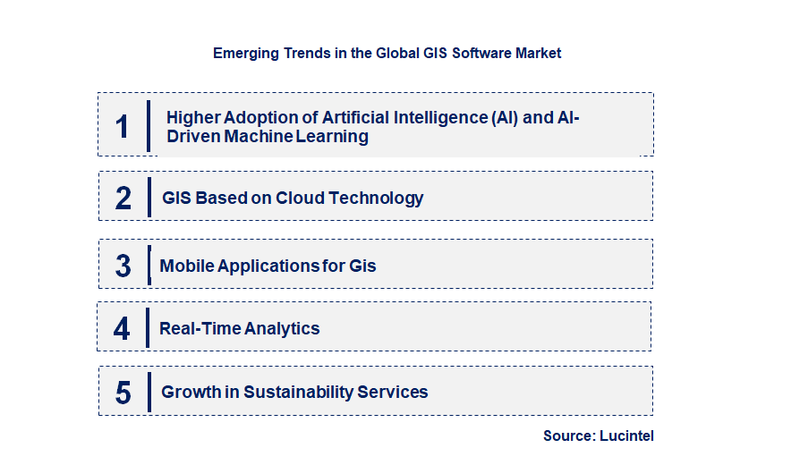Emerging Trends in the GIS Software Market